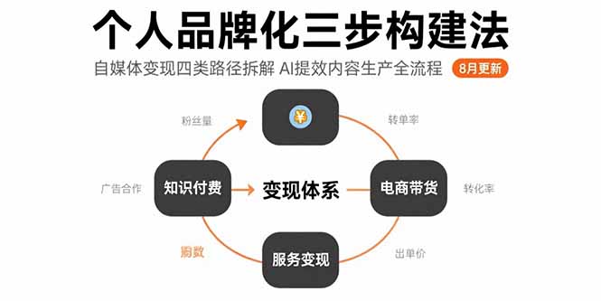 个人品牌化三步构建法-8月：自媒体变现四类路径拆解 AI提效内容生产全流程-自媒小站网创副业站