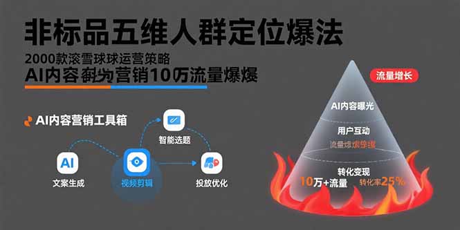 非标品五维人群定位法，2000款滚雪球运营策略，AI内容营销10万流量引爆-自媒小站网创副业站