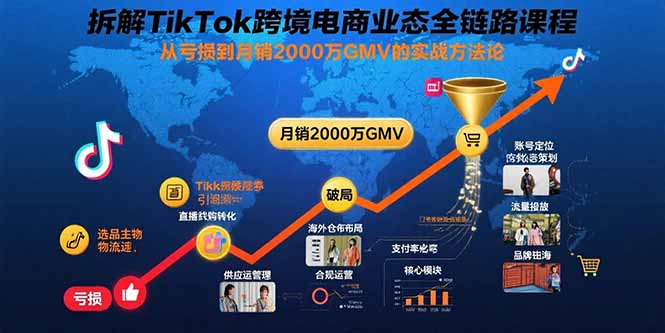 拆解TikTok跨境电商业态全链路课程：从亏损到月销2000万GMV的实战方法论-自媒小站网创副业站