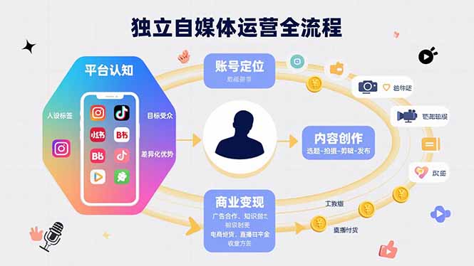 独立自媒体运营的全流程，从平台认知、账号定位、内容创作到商业变现-自媒小站网创副业站